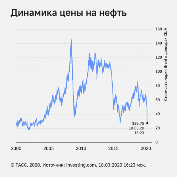 Цена нефти Brent упала ниже $25 впервые с мая 2003 года
