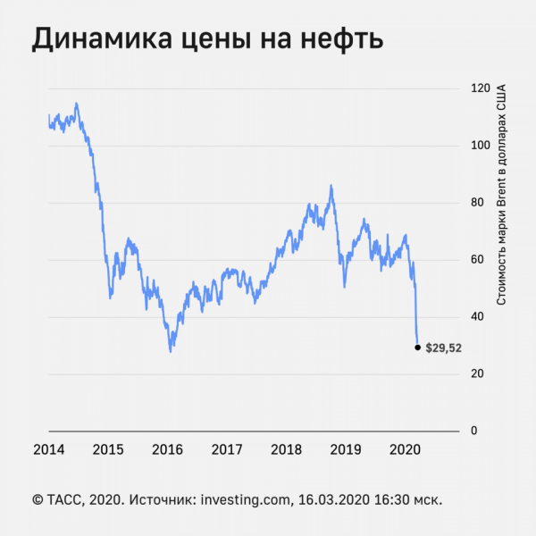 Цена нефти Brent упала ниже $30 впервые с января 2016 года

