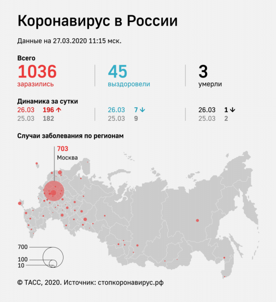 Число зараженных коронавирусом в России выросло до 1036