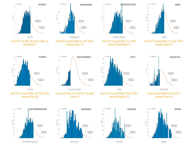 Ученые из Сингапура предсказали сроки окончания эпидемии коронавируса в разных странах