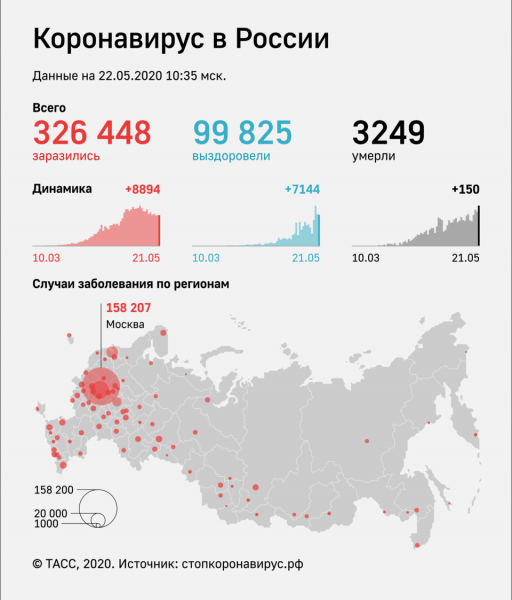 Число случаев заражения коронавирусом в России выросло на 8 894 за сутки

