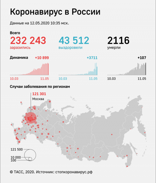 Дмитрий Песков заразился коронавирусом