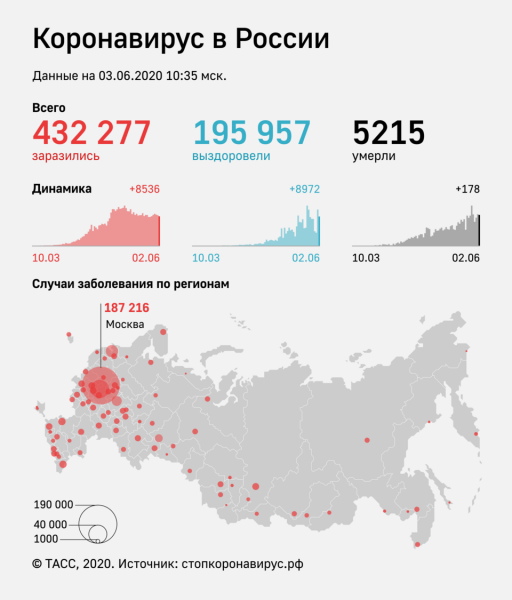 Число случаев заражения коронавирусом в России за сутки выросло на 8 536