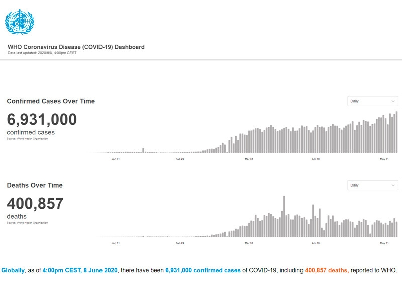 Глава ВОЗ заявил об ухудшении ситуации с коронавирусом в мире