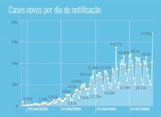 Бразилия обновила рекорд по числу зараженных коронавирусом за сутки — 67 860 человек