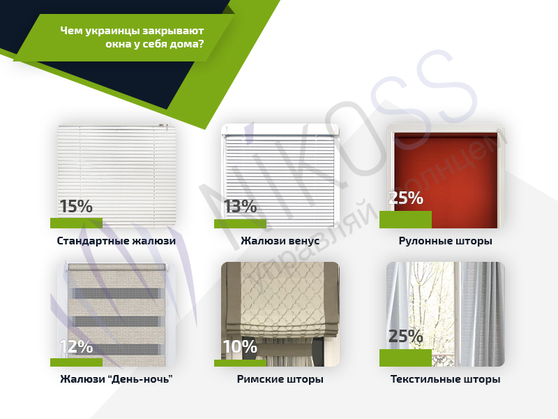 Жалюзи и рулонные шторы в дизайне интерьера