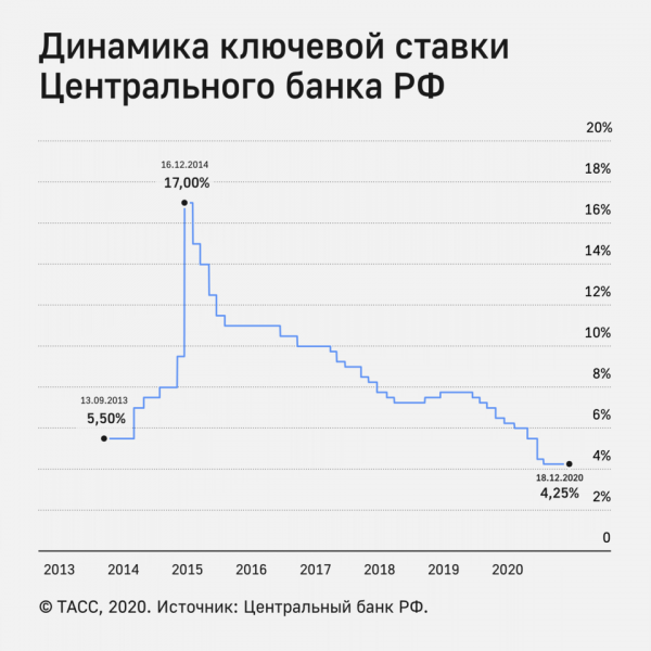 Банк России сохранил ключевую ставку на уровне 4,25%

