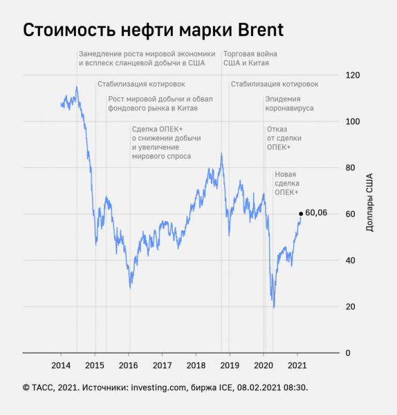 Цена нефти Brent достигла $61 за баррель впервые с 7 января 2020 года