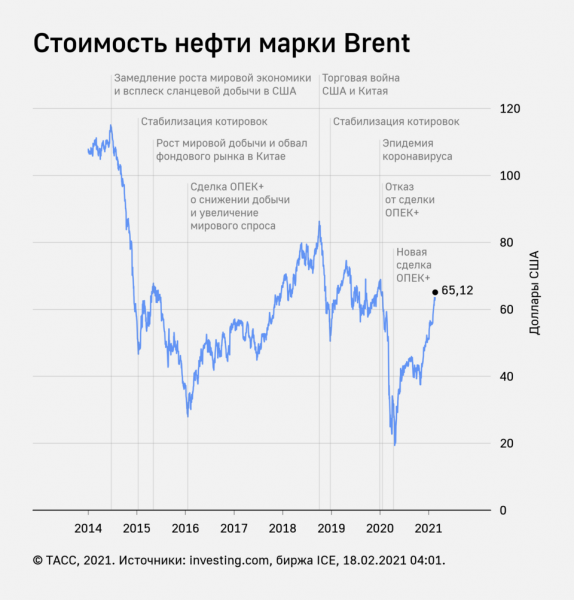 Цена нефти Brent превысила $66 впервые с января 2020 года