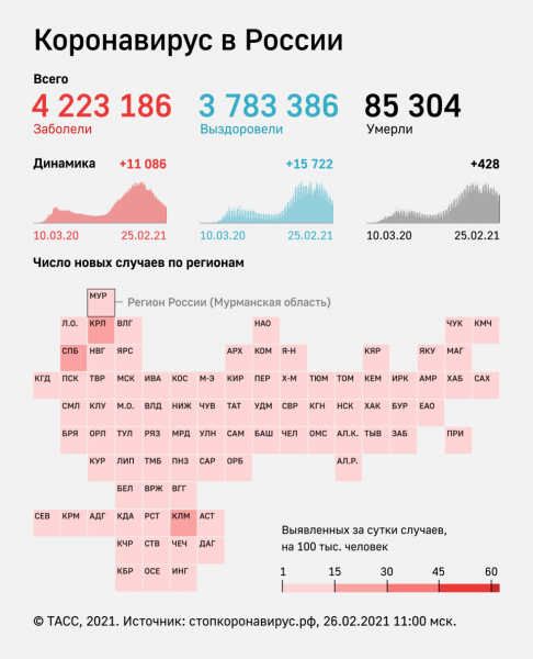 Число привившихся от коронавируса в России приближается к количеству заразившихся

