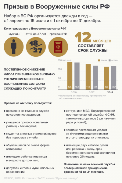 Песков заявил, что отказ от службы по призыву сейчас не обсуждается