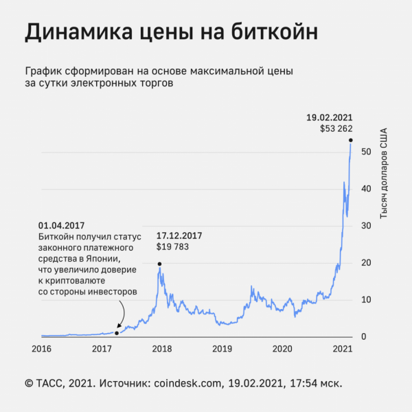 Стоимость биткойна превысила $56 тыс.