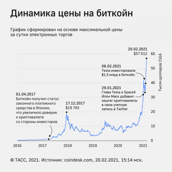 Стоимость биткойна превысила $57 тыс.