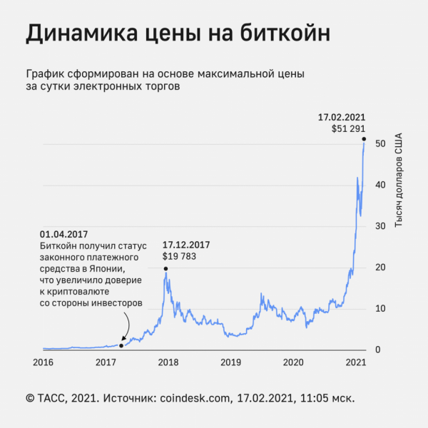 Стоимость биткойна впервые достигла $52 тыс.