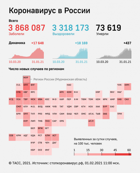В России за сутки выявили 17 648 заразившихся коронавирусом. Это минимум с 28 октября