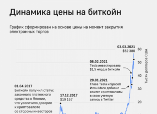 Эксперт спрогнозировал стоимость биткойна