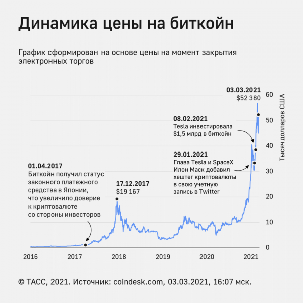 Эксперт спрогнозировал стоимость биткойна

