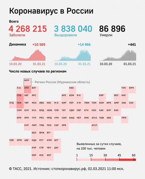В России за сутки выявили 10 565 заразившихся коронавирусом. Это минимум с 4 октября