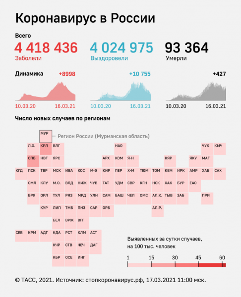 В России за сутки выявили 8 998 заразившихся коронавирусом. Это минимум с 1 октября