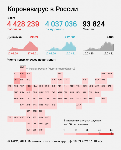 В России за сутки выявили 9 803 заразившихся коронавирусом