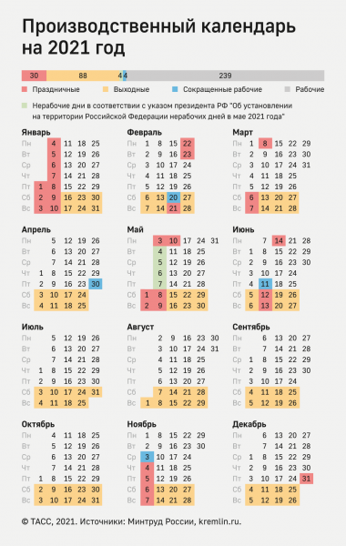 Кремль не обсуждает сокращение выходных в январе из-за увеличения майских