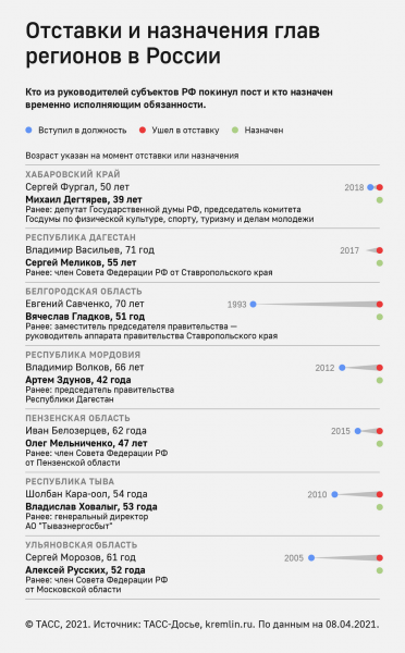Путин принял отставку главы Ульяновской области Морозова. Врио назначен сенатор Русских


