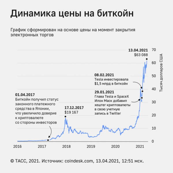 Стоимость биткойна превысила $63 тыс.