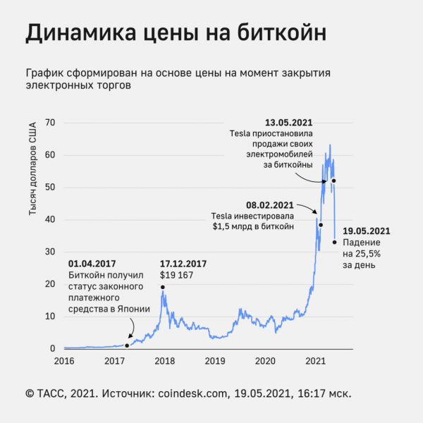 Биткойн растет более чем на 10%

