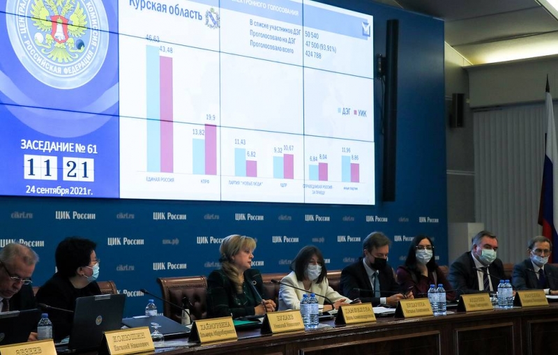 В ЦИК заявили, что итоги онлайн-голосования корректно отражены во всех семи субъектах РФ

