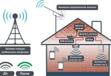 Оборудование для усиления сигнала 3G/4G/GSM: обеспечение надежной связи и интернета за городом
