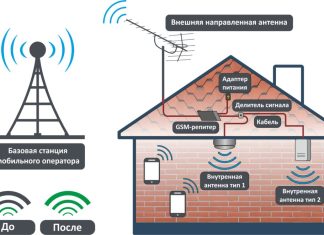 Оборудование для усиления сигнала 3G/4G/GSM: обеспечение надежной связи и интернета за городом