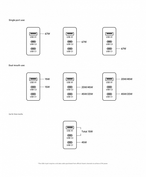 67 Вт и 3 порта — всего 18 долларов. Xiaomi представила новое компактное зарядное устройство для смартфонов и ноутбуков