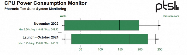 Core Ultra 9 285K за год стал быстрее в некоторых случаях вдвое. Авторы Phoronix провели тесты в Linux и сравнили с прошлогодними