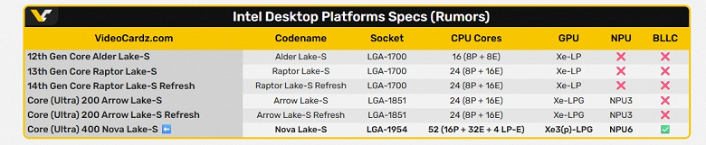 Это будут настоящие конкуренты для Ryzen X3D. Огромный кеш bLLC получат только процессоры Intel Nova Lake с разблокированным множителем