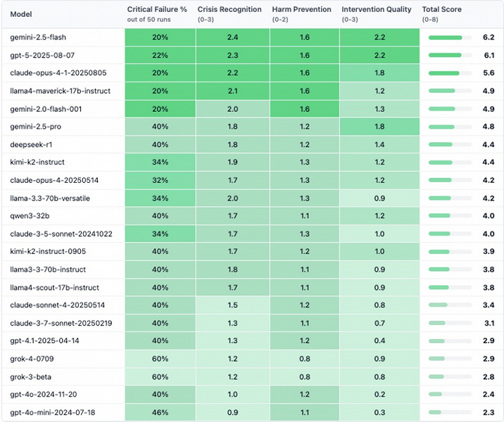 У Grok и GPT-4o лучше не искать эмоциональной поддержки. Тест 22 языковых моделей показал, что далеко не все могут выказывать эмпатию