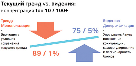 Банки опасаются монополизации