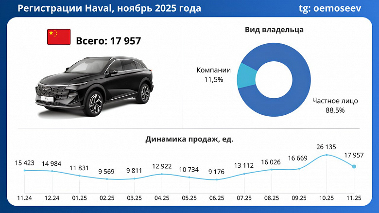 Haval укрепляет позиции в России: доля бренда выросла до 14%, Haval Jolion, M6 и F7 в топе продаж