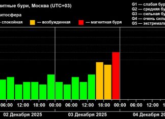 На Земле началась магнитная буря G2: источник — долгоживущая корональная дыра