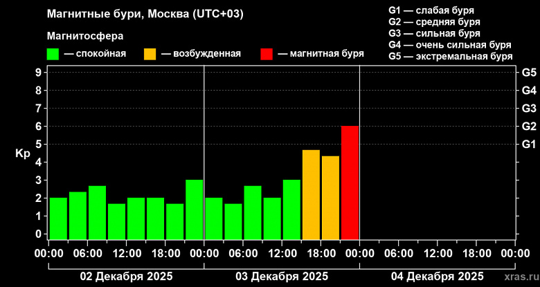 На Земле началась магнитная буря G2: источник — долгоживущая корональная дыра