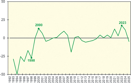 Российская промышленность попала в "идеальный шторм"