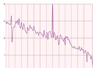 Инвестиционный спад в России стал самым глубоким за последние 20 лет