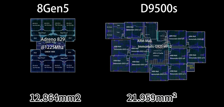 Новая флагманская SoС Dimensity 9500S оказалась гораздо больше Snapdragon 8 Gen 5