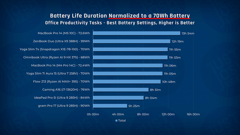 Самые автономные Windows-ноутбуки? Тесты показывают, что автономность ПК с новым процессором Intel Core Ultra 3 в пересчёте на Втч лучше, чем у других