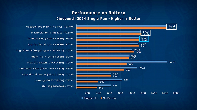 Самые автономные Windows-ноутбуки? Тесты показывают, что автономность ПК с новым процессором Intel Core Ultra 3 в пересчёте на Втч лучше, чем у других