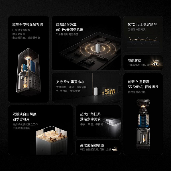 Xiaomi представила самый мощный «два в одном»: осушитель и очиститель воздуха Mijia Inverter Purifying Dehumidifier Max — для владельцев домов с повышенной влажностью