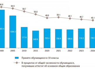 Профессиональная стратегия российской молодежи кардинально изменилась