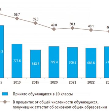 Профессиональная стратегия российской молодежи кардинально изменилась