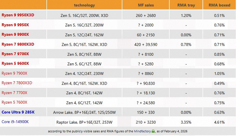 Ryzen 7 9800X3D гораздо надежнее Intel Core i9-14900K: крупный ритейлер Mindfactory опубликовал данные по гарантийному возврату процессоров Intel и AMD