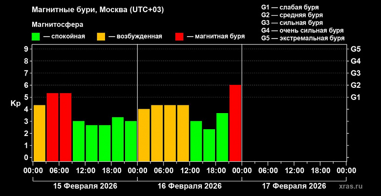 Землю накрыла магнитная буря