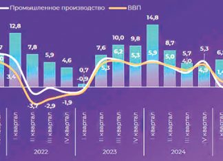 Нынешний спад в России сопоставим с коронакризисом